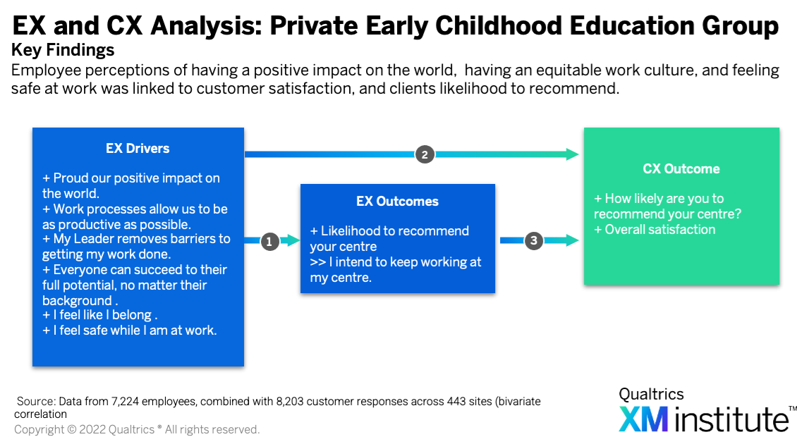 EX and CX analysis: Private early childhood education group.