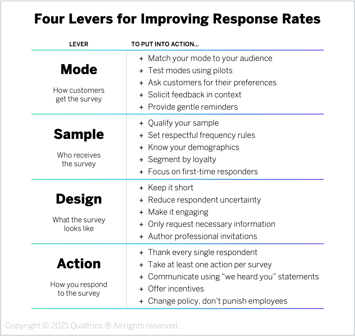Four Levers for Improving Response Rates.