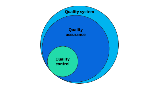 Quality assurance bubble graph