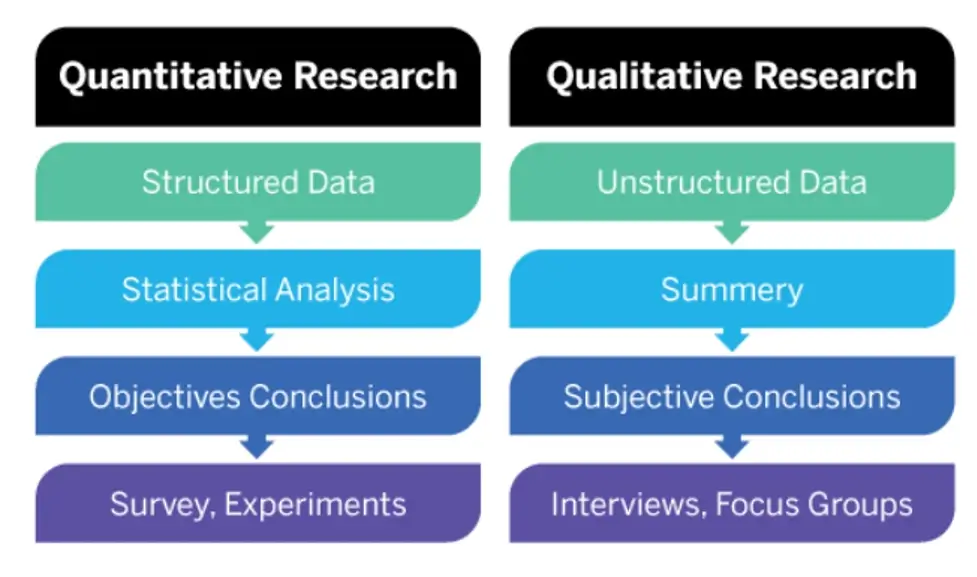 Quantitative research vs. qualitative research