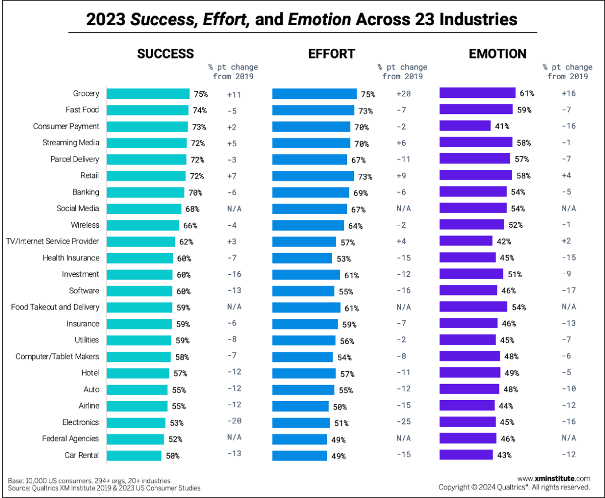 Success effort and emotion across 23 industries bar charts.