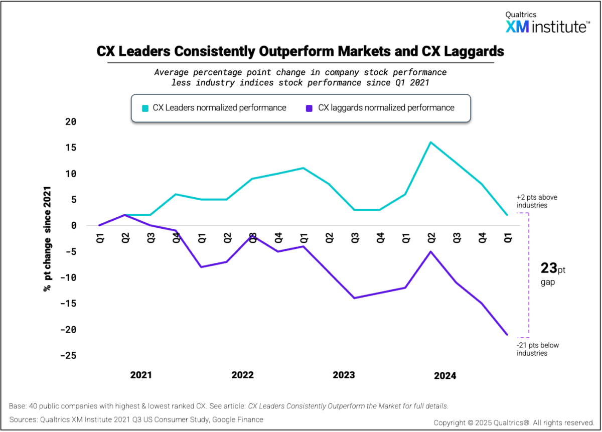 Leaders verus laggards stock market performance
