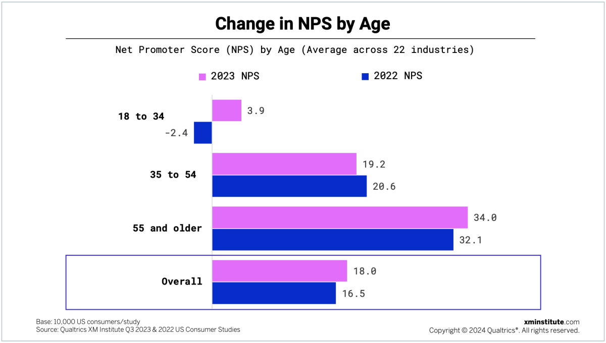 Change in NPS by age.
