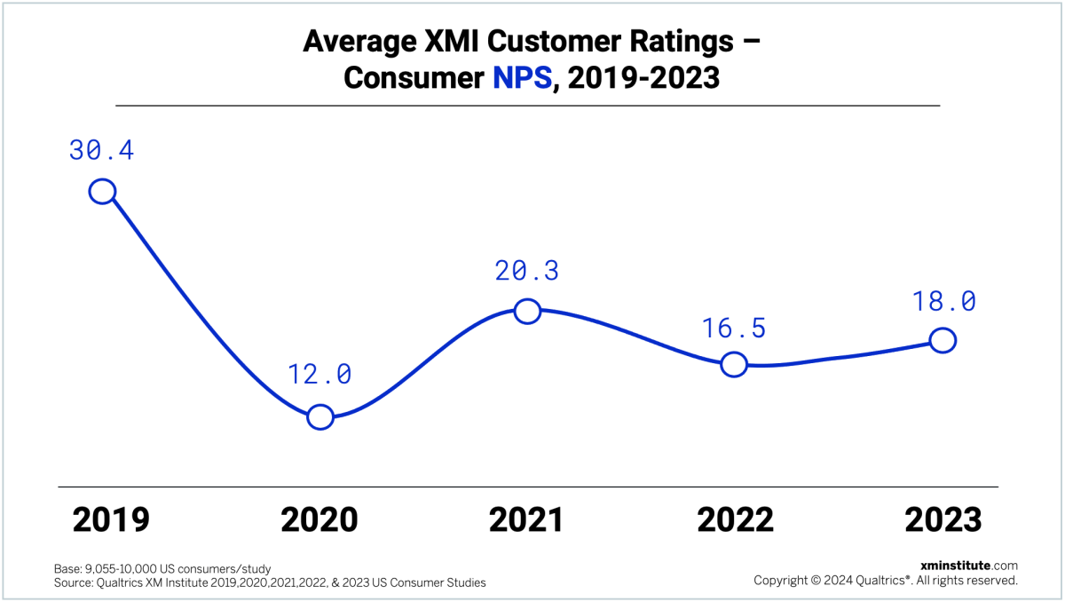 Average XMI customer ratings - consumer NPS, 2019 - 2023.