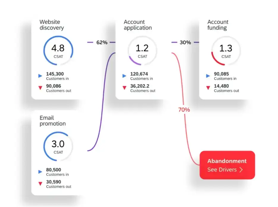 CSAT metric increases and decreases in a website funnel journey with stages from website discovery and email promotion