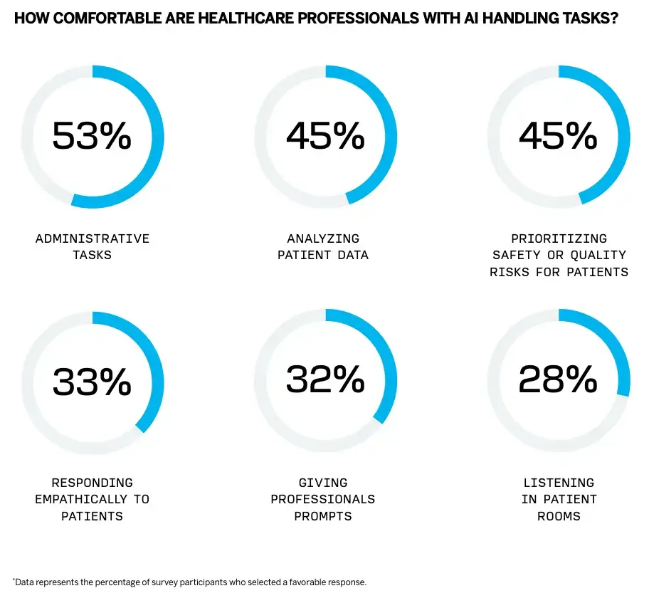 How comfortable are healthcare professionals with AI handling tasks?