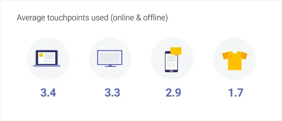 average touchpoints between purchasing methods