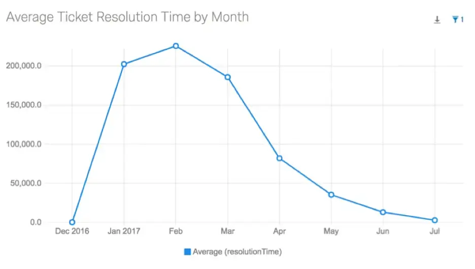 customer service dashboard