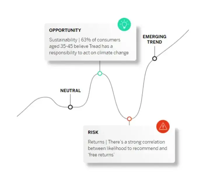 brand sentiment trend line
