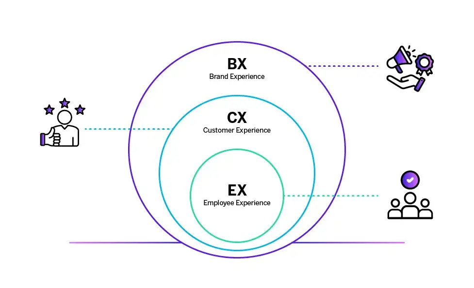 Diagram showing three concentric circles labeled BX Brand Experience, CX Customer Experience, and EX Employee Experience with stakeholder icons
