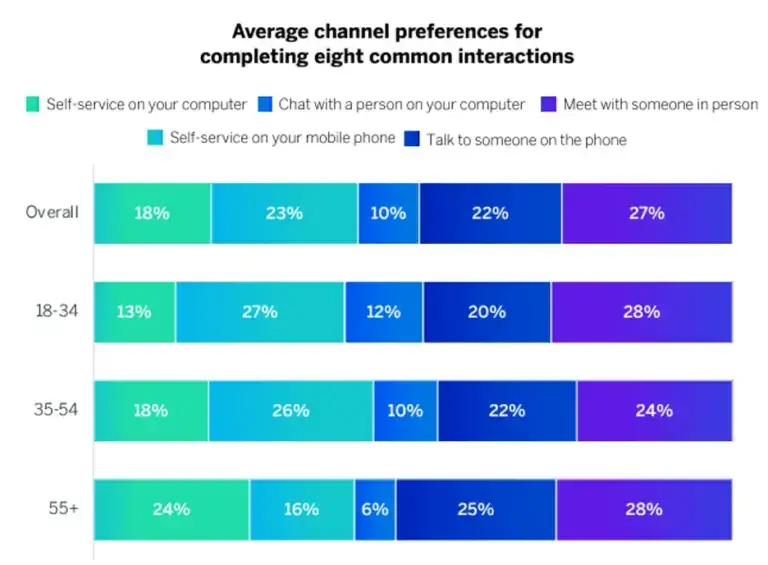 average channel preferences