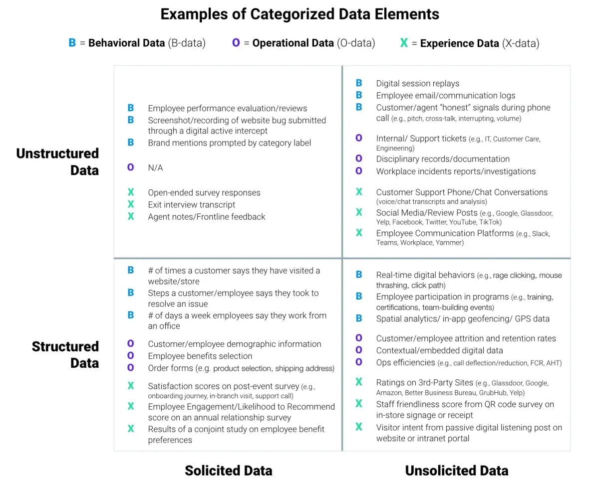 Data elements categorized as behavioral, operational or experience data and grouped as structured/unstructured and solicited/unsolicited.
