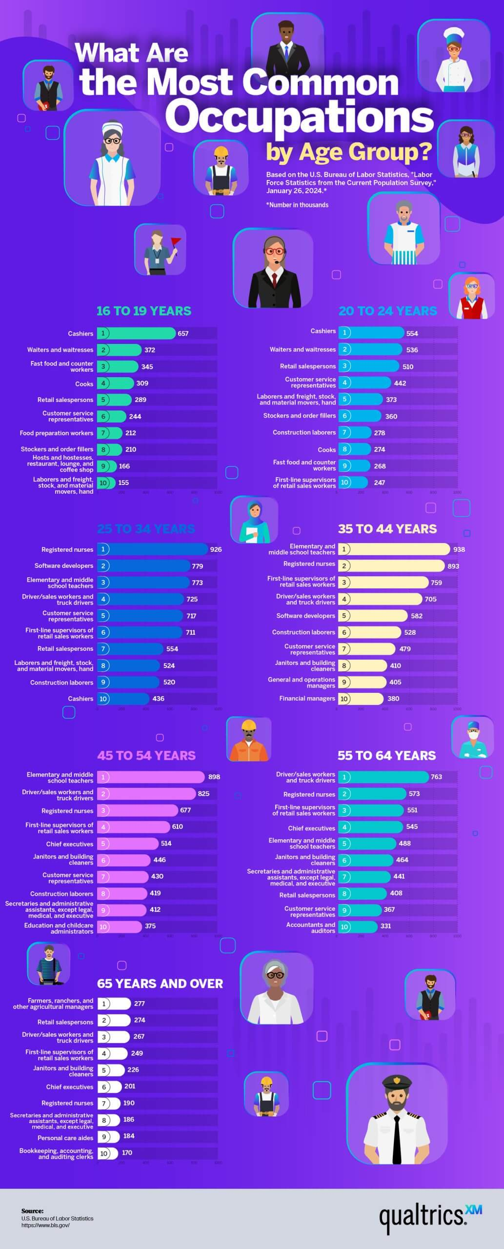 What Are the Most Common Occupations by Age Group? - Employee Experience Infographic