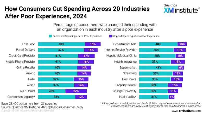 table showing consumer spending cuts after poor experiences