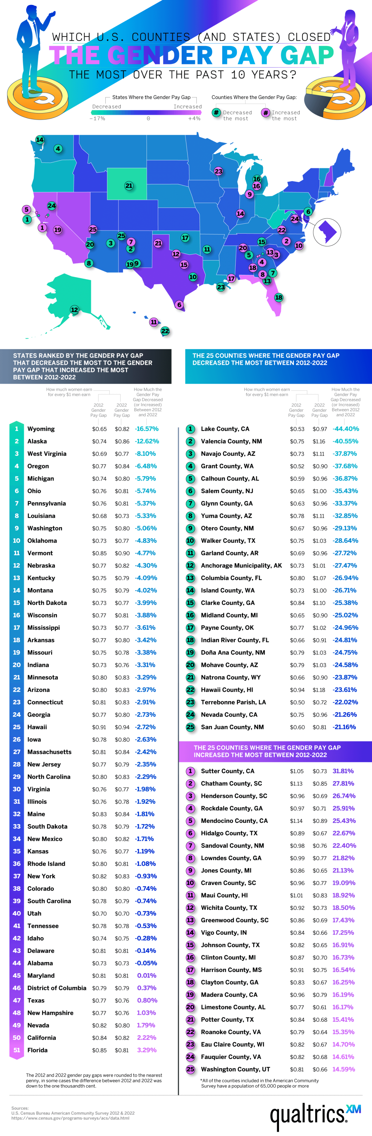 counties and states that closed gender pay gap the most
