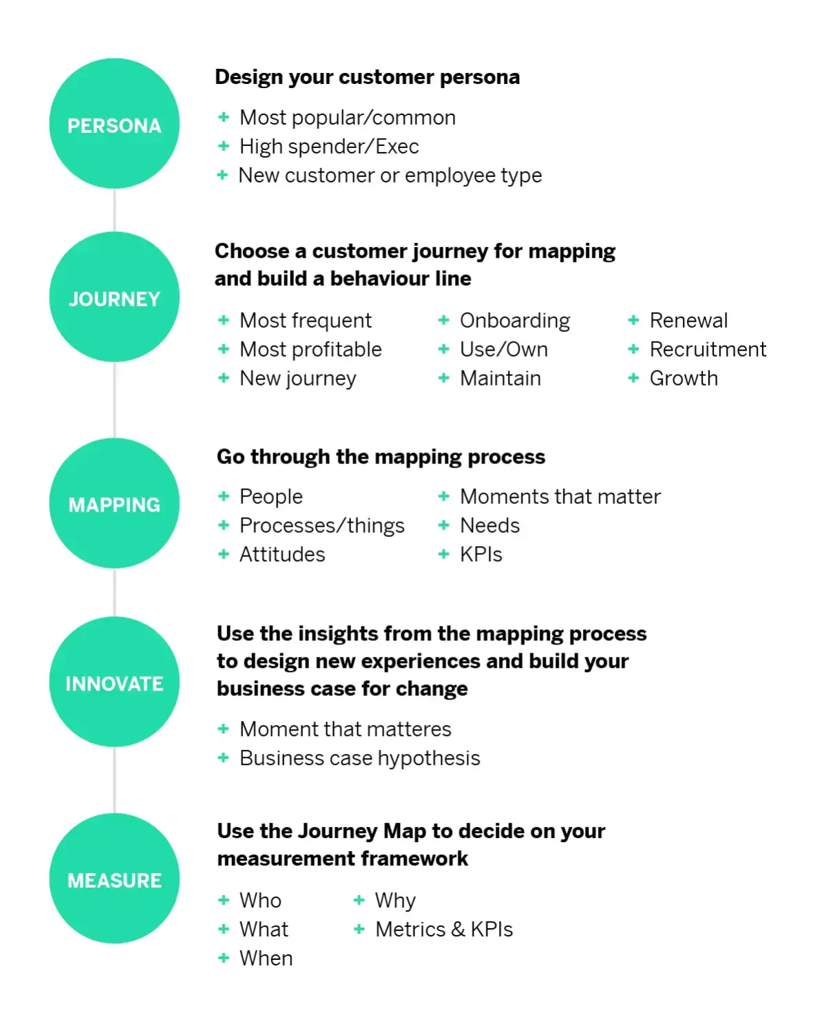 Customer journey mapping process from creating a persona to measuring impact.