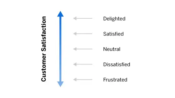 customer satisfaction scale