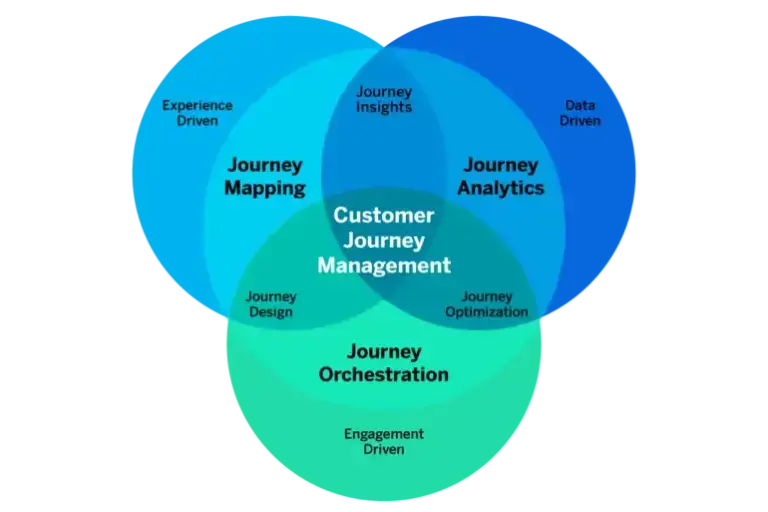 customer journey management