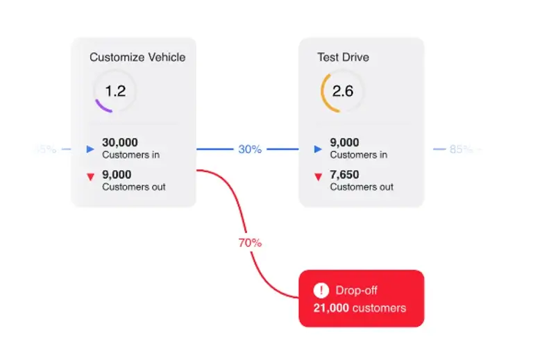 Vehicle purchase customer journey drop-off.