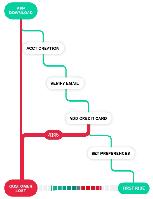 Digital customer journey