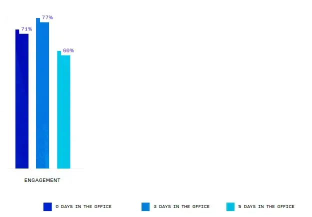 employee engagement days in office