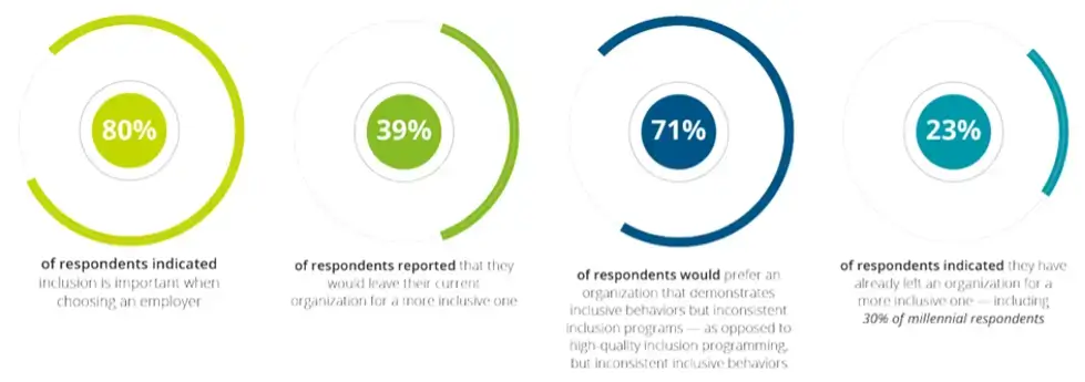Inclusive statistics from Deliotte