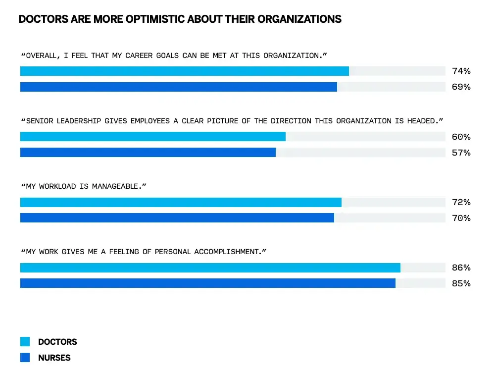 Doctors are more optimistic about their organizations.