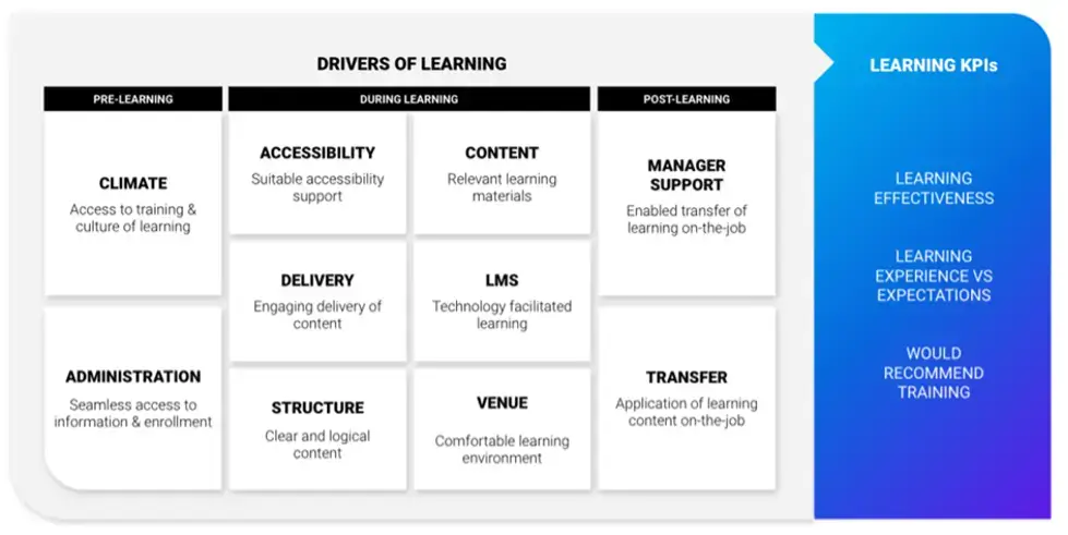 10 key drivers of learning