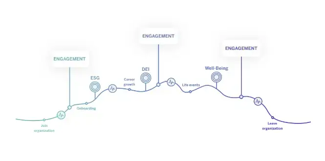 Employee lifecycle journey touchpoints