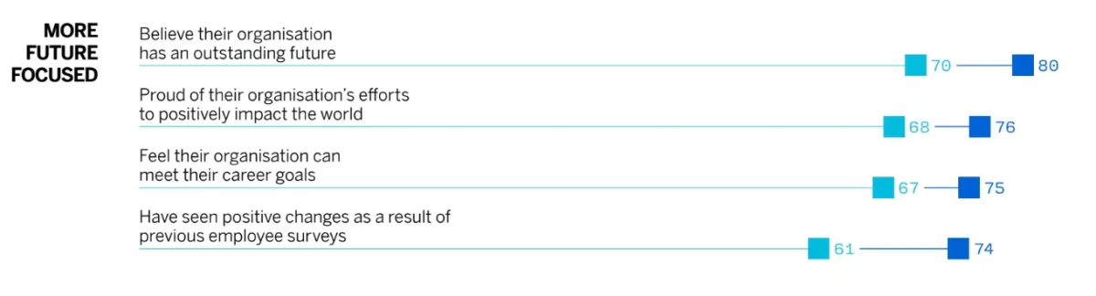 Young employee future focus research.