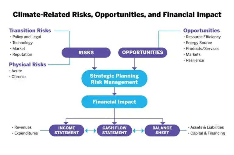 climate related risks, opportunities, and financial impact
