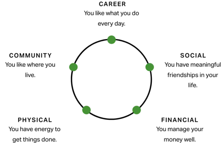 five universal elements of wellbeing’