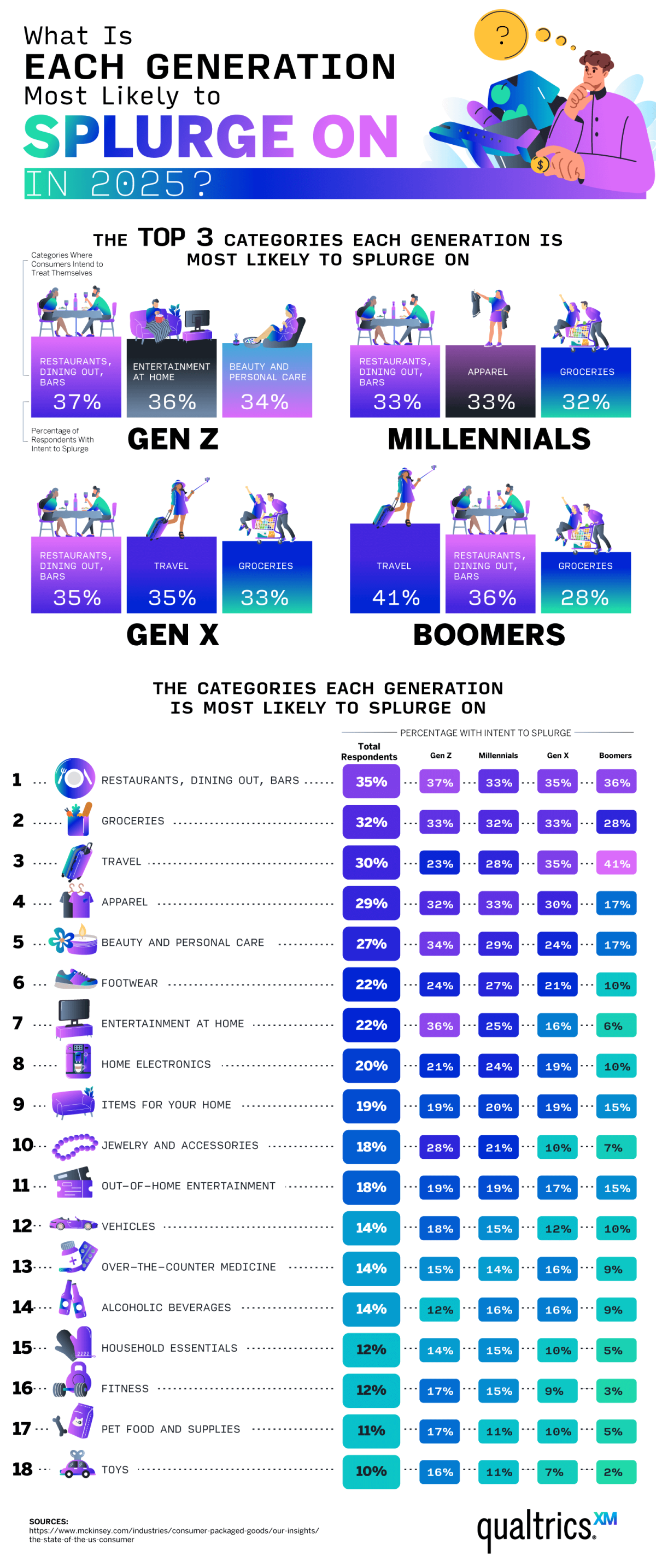 What Is Each Generation Most Likely to Splurge on in 2025? - Qualtrics Customer Experience - Infographic