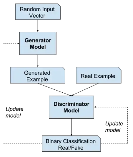 Generative adversarial network flowchart