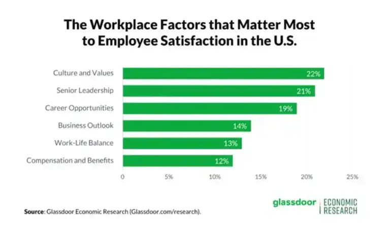 workplace factors that are most important to employees in the U.S.