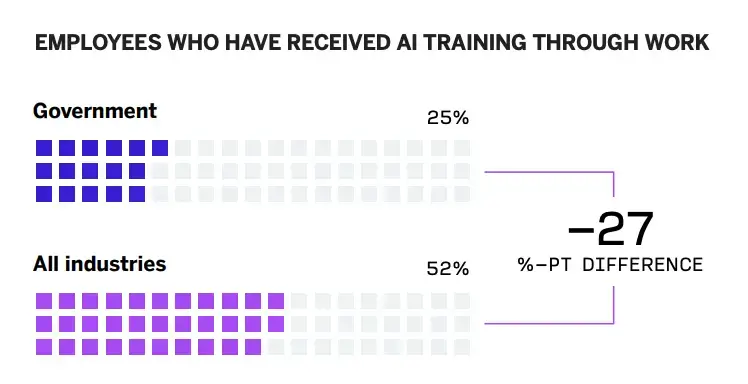 Employees who have received AI training through work graph.