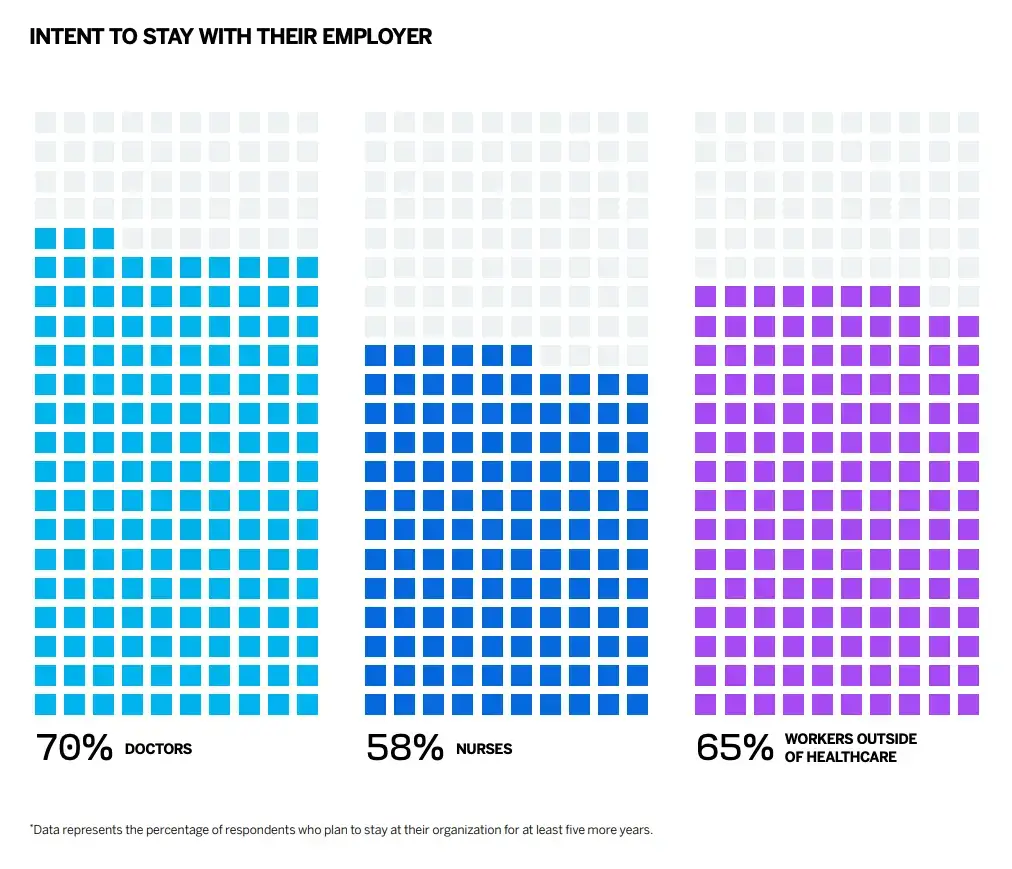 Healthcare employee intent to stay graphic.