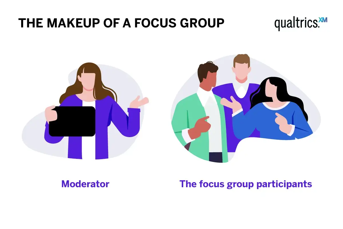 The makeup of a focus group moderator and participants