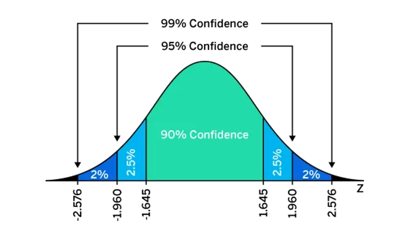 Confidence interval