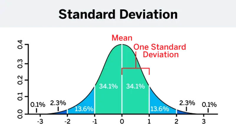 Standard deviation