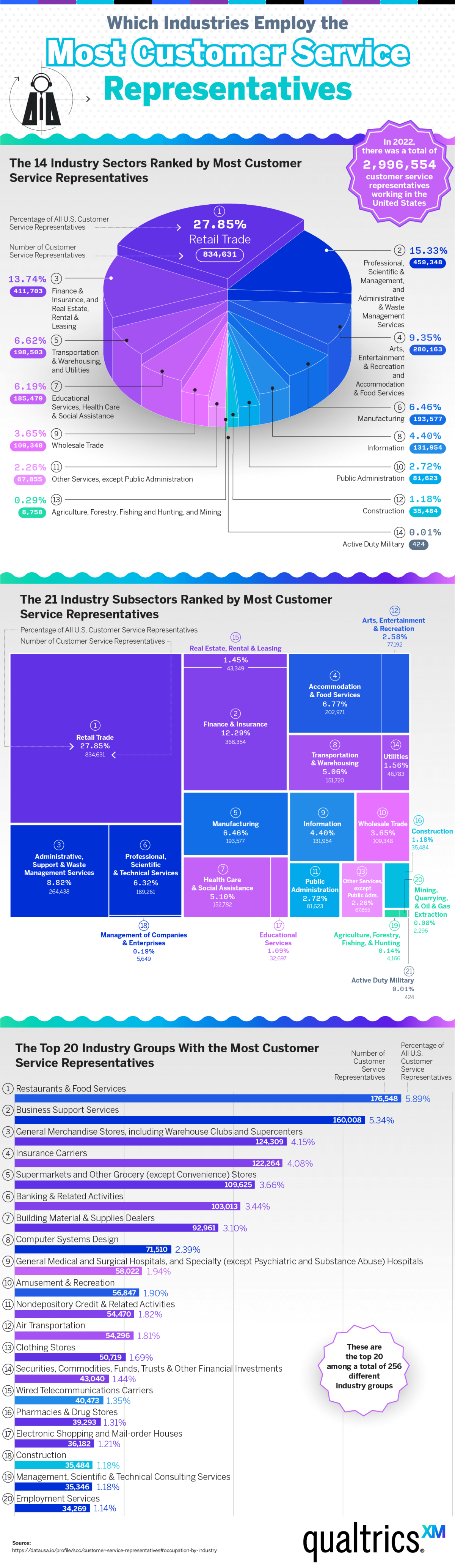 Which industries employ the most customer service representatives? - Qualtrics Customer Experience - Infographic