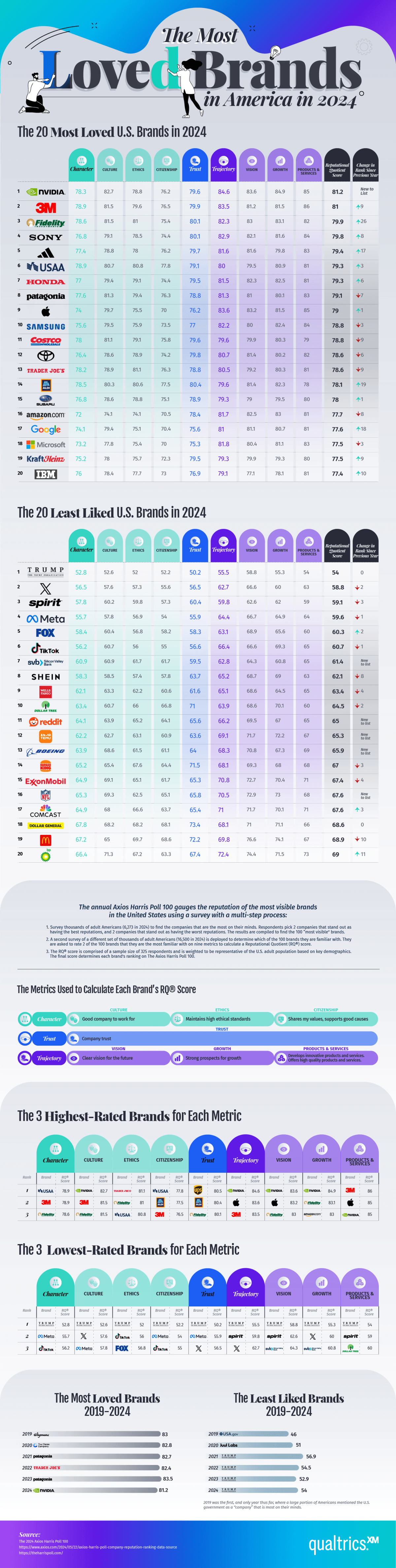 most loved brands in america 2024 infographic