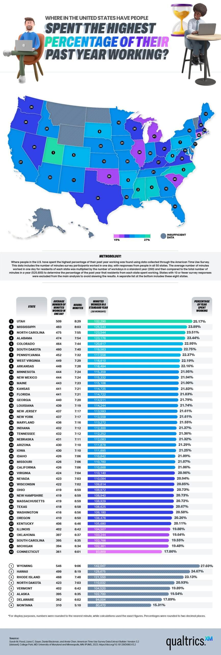 Where in the United States Have People Spent the Highest Percentage of Their Past Year Working? - Employee Experience Infographic