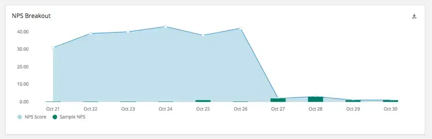 NPS breakout, trends analysis overtime
