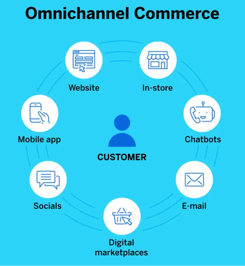 omnichannel commerce