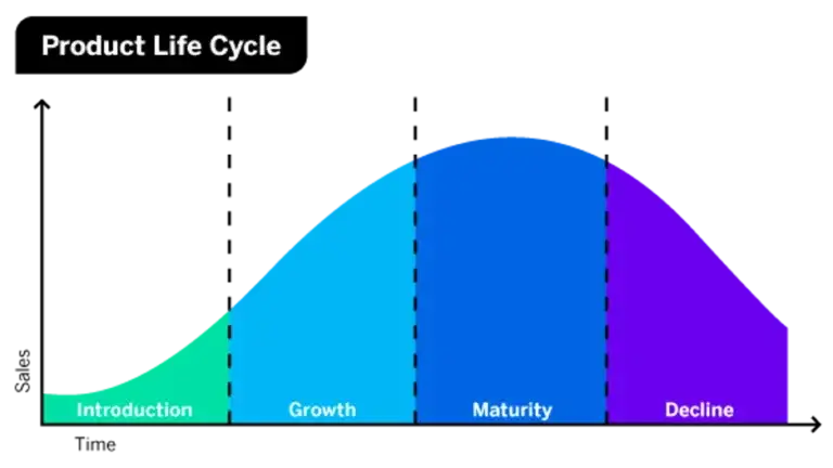 product life cycle stages