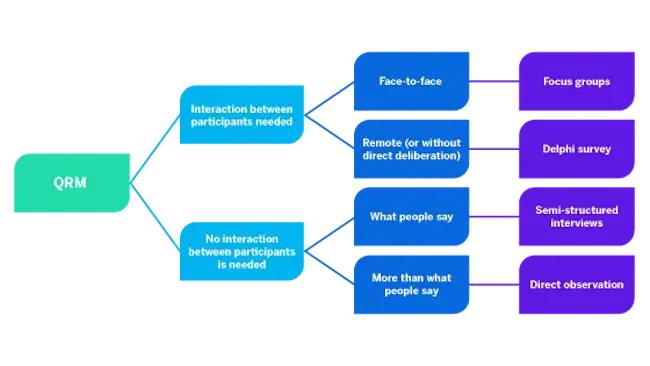 Qualitative research method flow chart