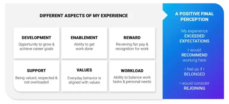 aspects of an employee experience