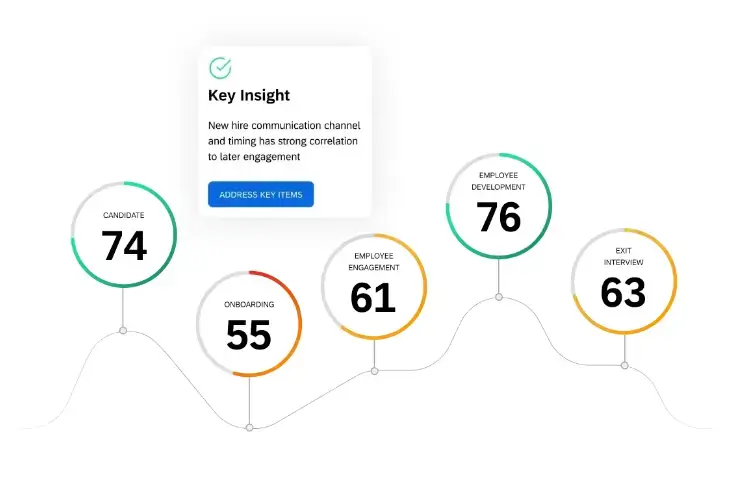 Employee lifecycle journey with scores for each stage