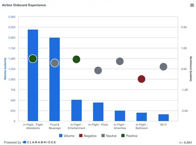 Airline onboard experience sentiment by category
